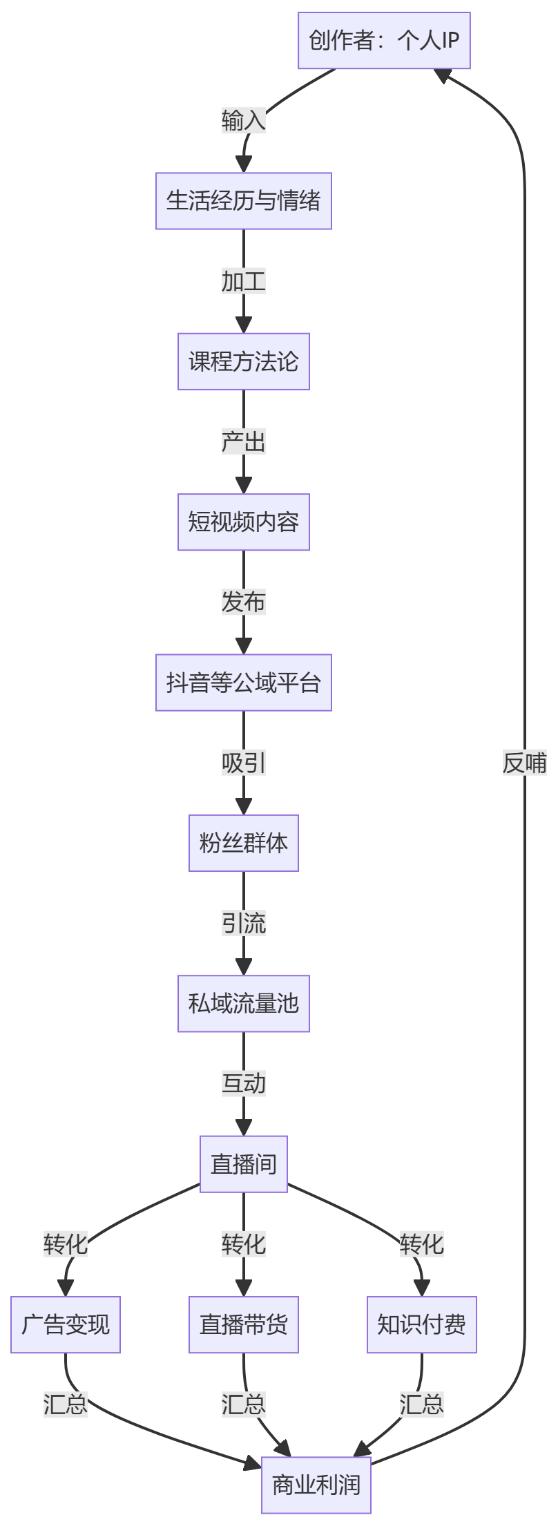 核心商业逻辑拆解